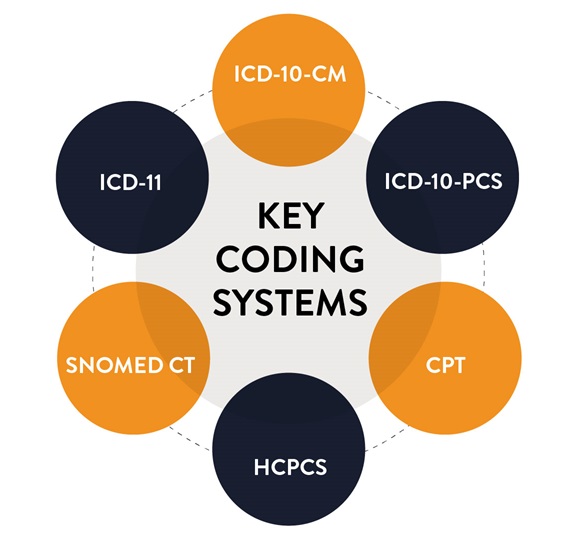 Key Coding Systems