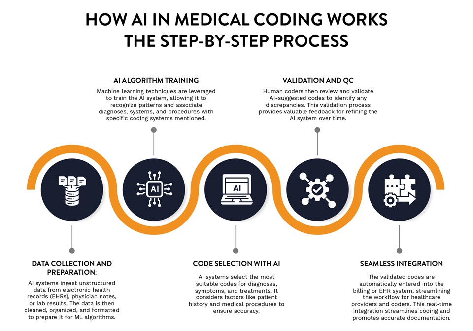How AI in Medical Coding Works - The Step-by-Step Process