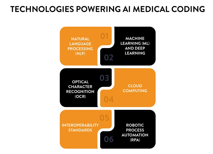 Technologies Powering AI Medical Coding